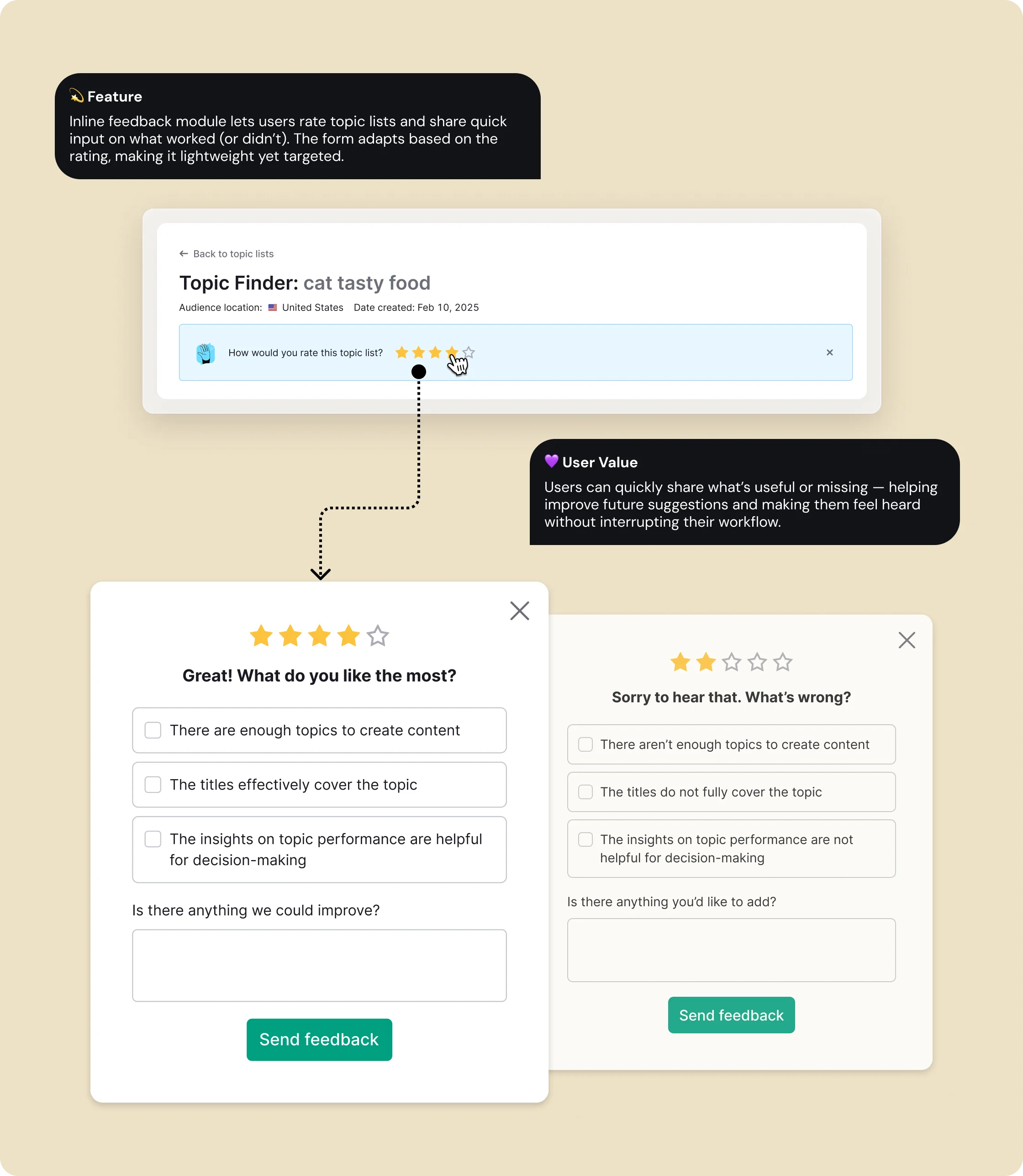 Topic Finder feedback flow diagram