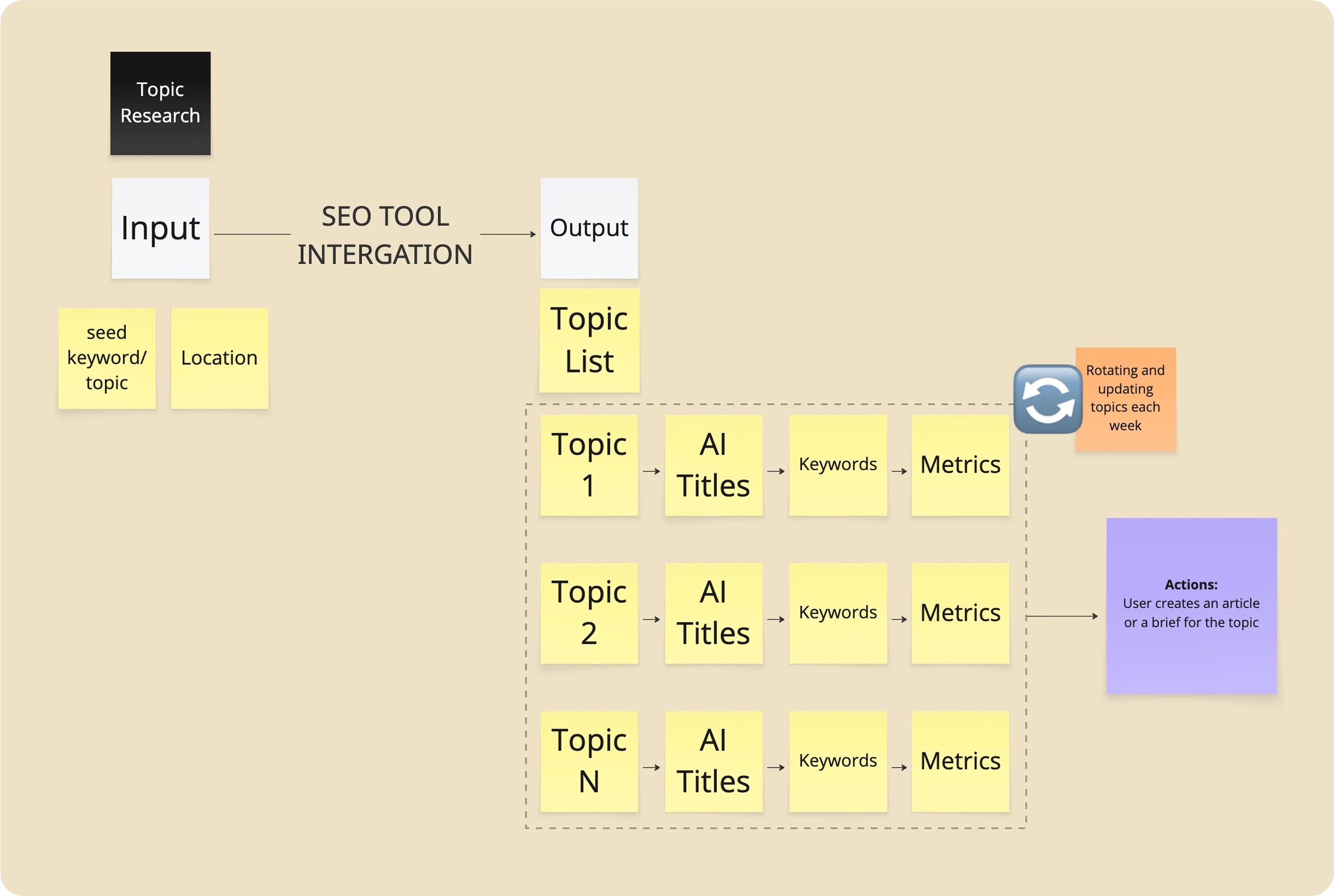 Process flow diagram
